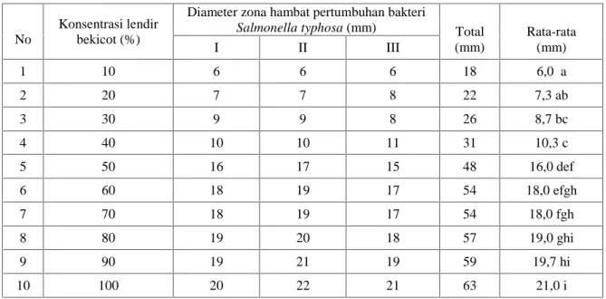 Tabel 3. Diameter zona hambat lendir bekicot terhadap pertumbuhan bakteri Salmonella thyposa