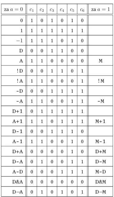 Tablica 3.1: Popis operacija zajedno s pripadnim bitovima koji ih odreduju. Uoˇ cimo da operacije odgovaraju danim operacijama ALU-a u tablici 1.3.