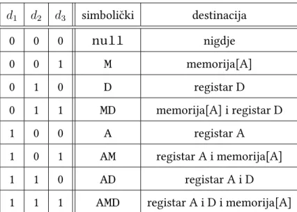 Tablica 3.2: Mogu´ ce destinacije.