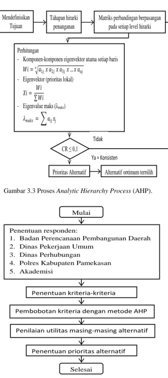 Gambar 3.3 Proses Analytic Hierarchy Process (AHP). 