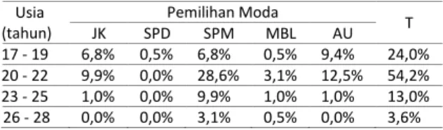 Tabel  2.  Analisis  Tabulasi  Silang  Usia  Responden  dan  Pemilihan Moda  Usia  (tahun)  Pemilihan Moda JK SPD SPM  MBL  AU  T  17 - 19   6,8%  0,5%  6,8%  0,5%  9,4%  24,0%  20 - 22   9,9%  0,0%  28,6%  3,1%  12,5%  54,2%  23 - 25   1,0%  0,0%  9,9%  1