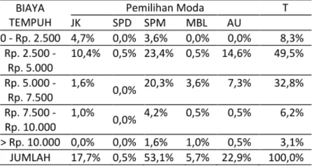Tabel  6.  Analisis  Tabulasi  Silang  Waktu  Tempuh  dan  Pemilihan Moda  Waktu  Tempuh  Pemilihan Moda JK SPD  SPM  MBL  AU  T  &lt; 5 menit  5,7%  0,5%  3,6%  0,0%  1,6%  11,5%  6 - 10 menit  9,9%  0,0%  20,3%  0,5%  12,0%  42,7%  11 - 15 menit  1,6%  0