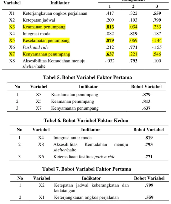 Tabel 6. Bobot Variabel Faktor Kedua 