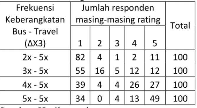 Tabel  4.3  Respon  Terhadap  Perubahan  Frekuensi Keberangkatan  Frekuensi  Keberangkatan  Bus - Travel  (∆X3)  Jumlah responden  masing-masing rating  Total 1 2 3 4 5  2x - 5x  82  4  1  2  11  100  3x - 5x  55  16  5  12  12  100  4x - 5x  39  4  4  26 