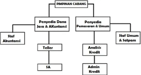 Gambar 4  Struktur Organisasi