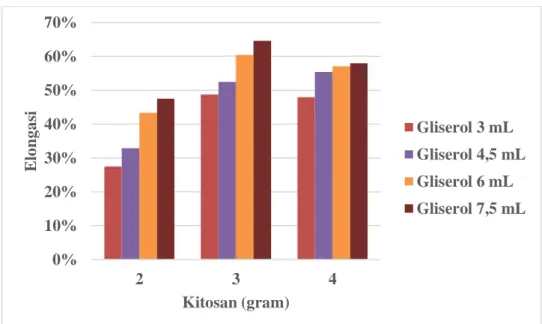 Gambar 3.Diagram hubungan pengaruh gliserol dan kitosan terhadap nilai  elongasi (%) 