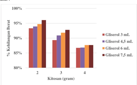 Gambar 6. Diagram hubungan pengaruh gliserol dan kitosan terhadap nilai  biodegradabilitas (%) 