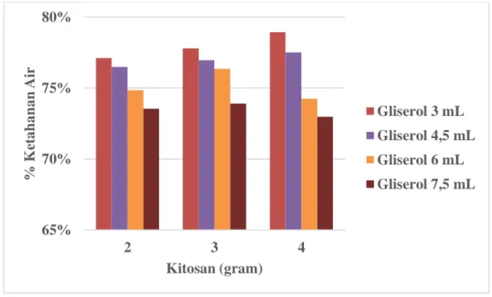 Gambar 8. Diagram hubungan pengaruh gliserol dan kitosan terhadap nilai  ketahanan air (%) 65%70%75%80%234% Ketahanan AirKitosan (gram) Gliserol 3 mL Gliserol 4,5 mLGliserol 6 mLGliserol 7,5 mL