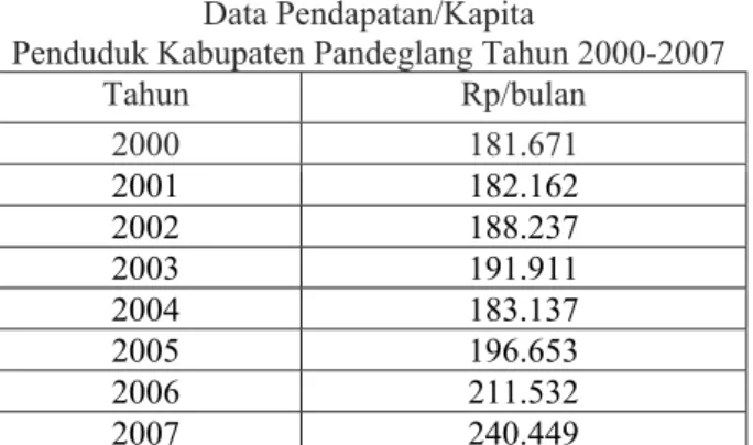 Tabel 4.4  Data Pendapatan/Kapita 