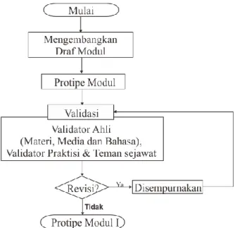 Gambar 3. 4 Alur Tahap Pengembangan Modul 