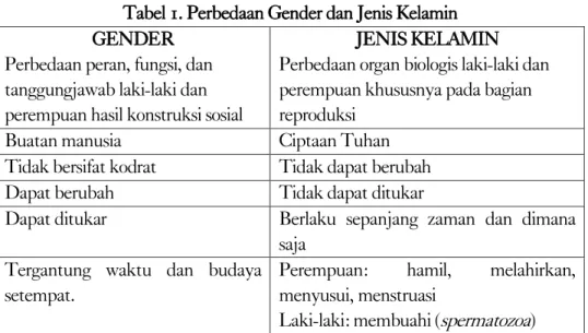 Tabel 1. Perbedaan Gender dan Jenis Kelamin  GENDER 
