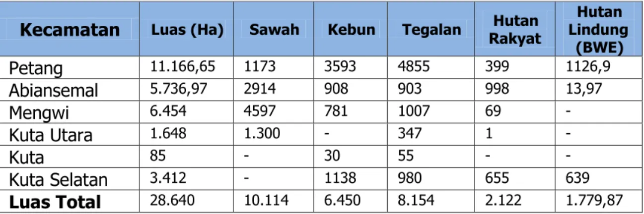 Tabel 5.1. Luas Tipe Penggunaan Lahan di Kabupaten Badung per Kecamatan 