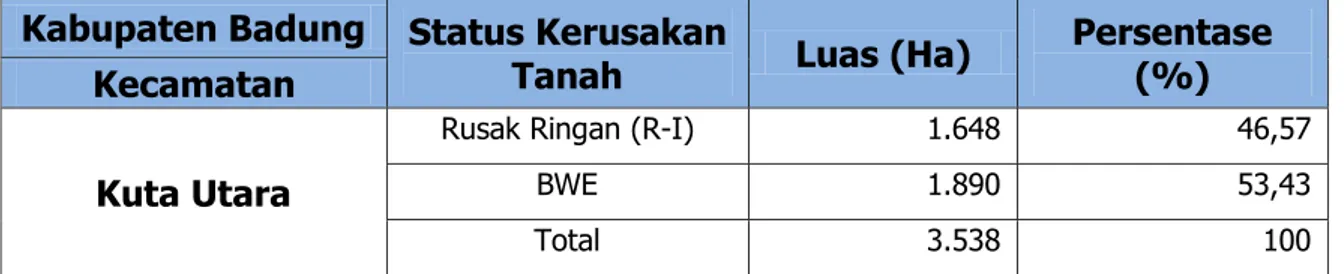 Tabel 5.11  Status Kerusakan Tanah di Kabupaten Badung per Kecamatan  Kabupaten Badung  Status Kerusakan 