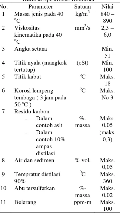 Tabel 2. Spesifikasi Biodiesel 