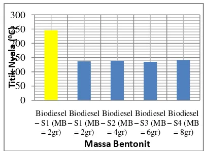 Gambar 3. Pengaruh Massa Bentonit pada Proses Pemurnian Terhadap Nilai Flash Point Biodiesel 