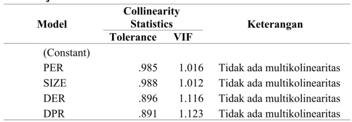 Tabel 4. Uji Multikolinearitas  Model  Collinearity Statistics  Keterangan  Tolerance  VIF  (Constant) 