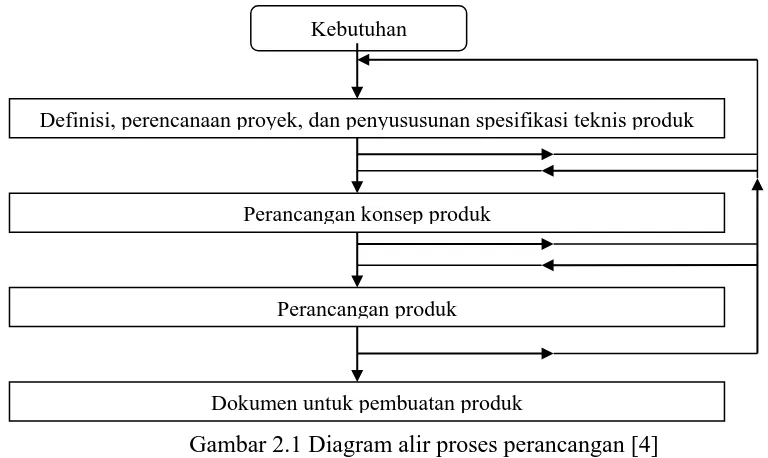 Gambar 2.1 Diagram alir proses perancangan [4] 