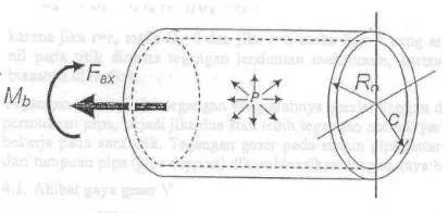 Gambar 2.6 Arah tegangan longitudinal keseluruhan pada pipa [5] 