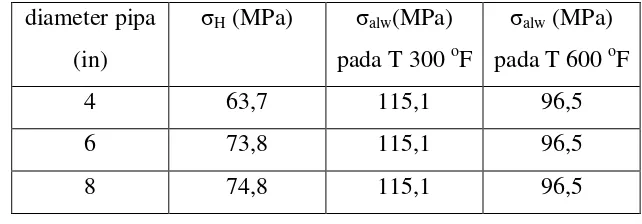 Tabel 3.2 Perhitungan tegangan akibat tekanan internal 