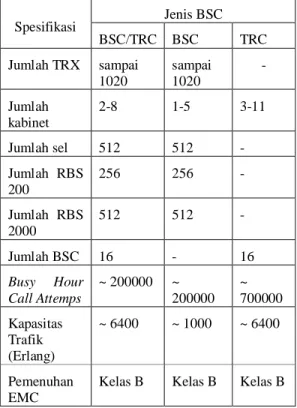 Tabel  3.4  Spesifikasi  BSC  yang  digunakan  pada  daerah Medan 