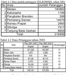 Tabel 4.1 Data jumlah pelanggan TELKOMSEL tahun 2001 