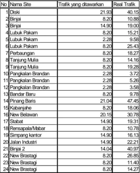 Tabel  4.4  Perbandingan  Trafik  BSC  Medan  pada  Oktober 2001 