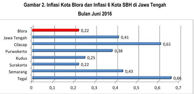 Gambar 3. Inflasi Month to Month Kota Blora dan Kota Kudus   Tahun  2015 – 2016 0 0,1 0,2 0,3  0,4  0,5  0,6  0,7 Tegal Semarang Surakarta Kudus Purwokerto Cilacap Jawa Tengah Blora  0,66 0,43 0,22 0,25 0,38 0,61 0,41 0,22  -0,36  -0,39  -0,02  0,21  0,45  0,56  0,88  0,6  0,28  -0,11  0,21  0,93 -0,39  -0,47  0,05  0,16  0,44  0,55  0,86  0,45  0,2  -0,13  0,2  0,9  -0,8 -0,6 -0,4 -0,2 0 0,2 0,4 0,6 0,8 1 1,2 