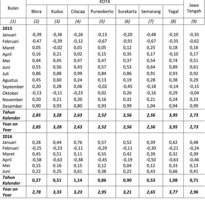 Tabel 8. Inflasi Kota Blora, Inflasi 6 Kota SBH di Jawa Tengah dan Inflasi Jawa Tengah  Tahun 2015 – 2016 