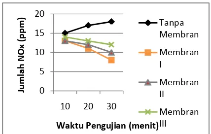 Tabel 1 dan grafik pada Gambar 2, dapat dilihat Berdasarkan hasil analisa kadar CO pada kadar CO terus meningkat selama 30 menit dan didapat kadar CO tertinggi 39200 ppm