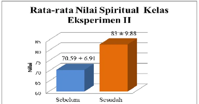 Gambar 2. Perbandingan Nilai Rata-rata  Nilai Spiritual Kelas Eksperimen II  Pada  dasarnya  Madrasah  Aliyah  Negeri  1  Medan sudah menginternalisasi nilai spiritual 