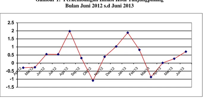 Gambar 1:  Perkembangan Inflasi Kota Tanjungpinang  Bulan Juni 2012 s.d Juni 2013