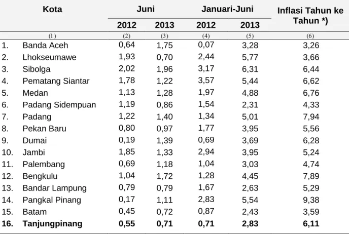 Tabel 1: Inflasi 16 Kota IHK di Sumatera (%) 