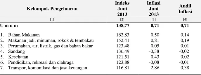 Tabel 2:  IHK, Inflasi dan Andil Inflasi Kota Tanjungpinang  Menurut Kelompok Pengeluaran 