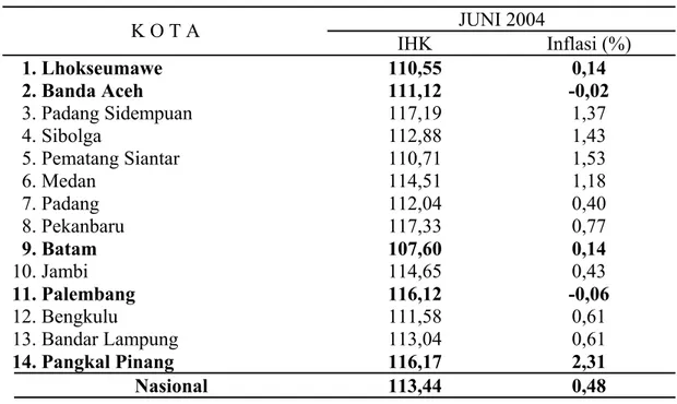 Tabel 4.   Perbandingan Indeks dan Inflasi/Deflasi bulan Juni 2004                Kota-kota   di  Pulau   Sumatera  dengan  Nasional (2002=100) 