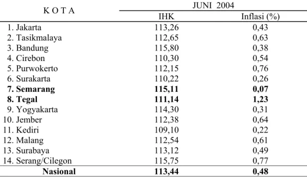 Tabel 5.  Perbandingan Indeks dan Inflasi bulan Juni 2004  Kota-kota di Pulau Jawa dengan Nasional (2002=100) 