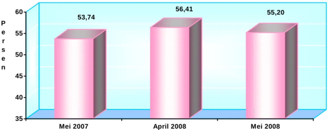 Grafik 3:   Tingkat Penghunian Kamar (TPK) Hotel Berbintang Di DKI Jakarta    Bulan Mei 2007, April 2008, dan Mei 2008 