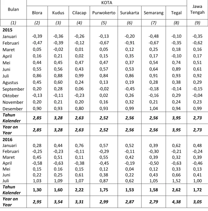 Tabel 8. Inflasi Kota Blora, Inflasi 6 Kota SBH di Jawa Tengah dan Inflasi Jawa Tengah  Tahun 2015 – 2016 