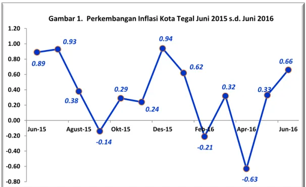 Gambar 1.  Perkembangan Inflasi Kota Tegal Juni 2015 s.d. Juni 2016 