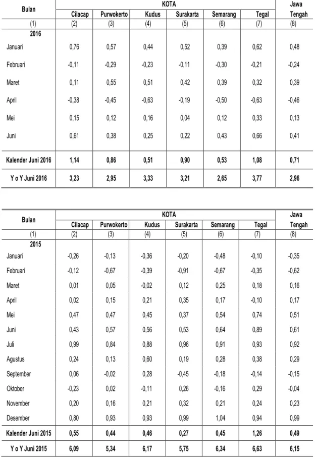 Tabel 10. Inflasi Enam Kota dan Jawa Tengah  Juni 2016 ( 2012=100 ) 