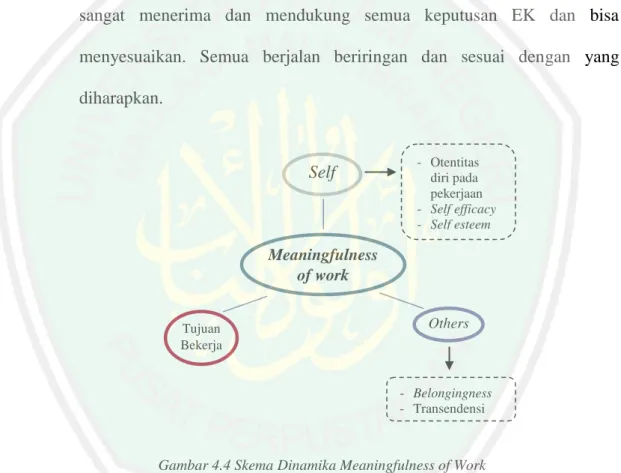 Gambar 4.4 Skema Dinamika Meaningfulness of Work Tujuan Bekerja Others Self Meaningfulness of work -  Otentitas diri pada pekerjaan  -  Self efficacy -  Self esteem -  Belongingness -  Transendensi 