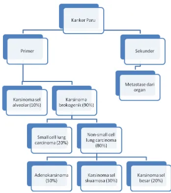 Gambar 2.1. Klasifikasi Kanker Paru 