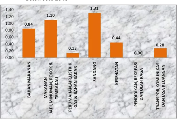 Gambar 1:   Inflasi Ranai Menurut Kelompok Pengeluaran                     Bulan Juni 2015 