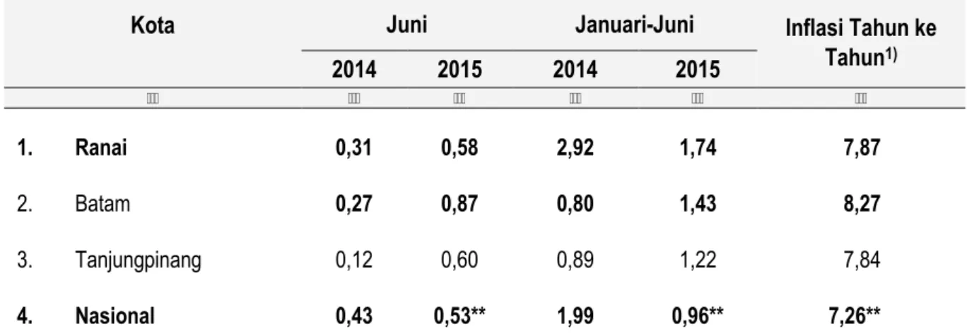 Tabel 1: Inflasi/Deflasi Bulanan, Inflasi/Deflasi Kumulatif, dan Inflasi/Deflasi 