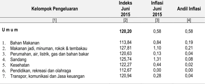 Tabel 3:  IHK, Inflasi dan Andil Inflasi Ranai     Menurut Kelompok Pengeluaran Bulan Juni 2015 