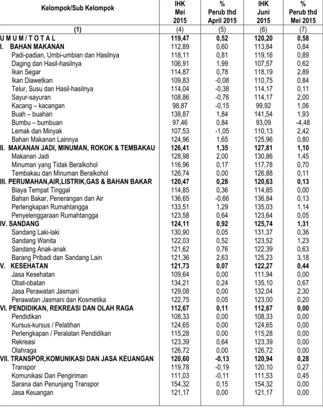 Tabel 4:  Perkembangan Indeks Harga Konsumen (IHK) Ranai  Bulan Mei 2015 dan Juni 2015 (Tahun 2012 = 100) 
