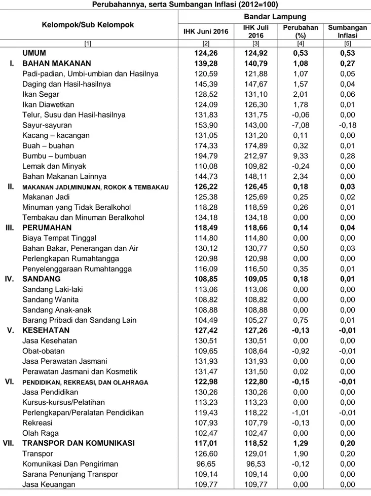 Tabel 3. Indeks Harga Konsumen Kota Bandar Lampung bulan Juni 2016 dan Juli 2016  Perubahannya, serta Sumbangan Inflasi (2012=100) 