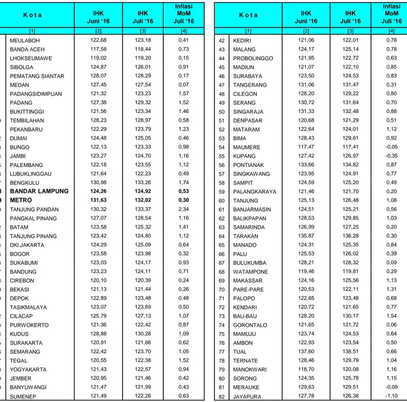 Tabel 6. Perbandingan Indeks Harga dan Inflasi di 82 Kota, Juli 2016 (2012=100) 