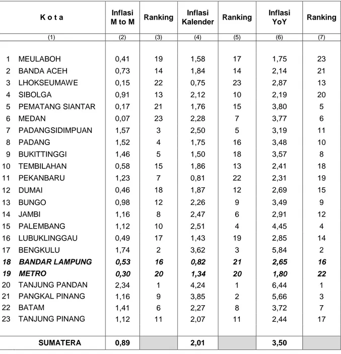 Tabel 8. Perbandingan Inflasi Juli 2016, Tahun Kalender, dan Year On Year (YoY) Kota-kota  di Pulau Sumatera (2012=100) 