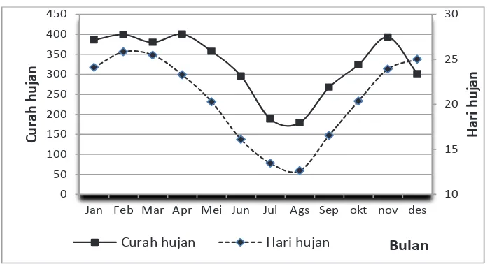 Gambar 4. Rerata curah hujan dan hari hujan  seasonal bulanan, Kota Bogor tahun  2002 sampai 2011