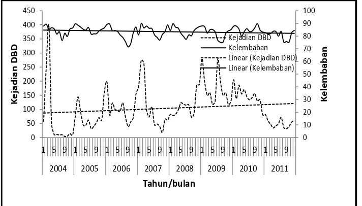 Gambar 8. Grafik distribusi kejadian DBD dengan  suhu  tahun/perbulan  di  Kota  Bogor  Tahun 2004 sampai 2011